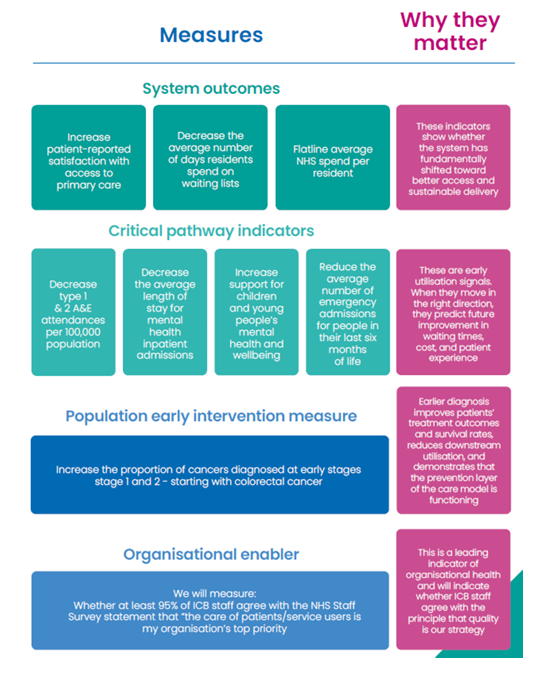 Figure One: Measuring What Matters, Our Way Strategy, Central East ICB