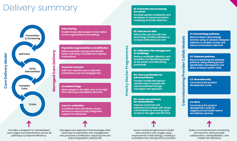 Figure Two: Delivery Summary, Our Way Strategy, Central East ICB